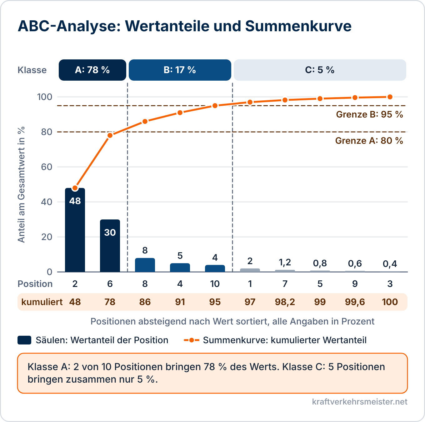 Schaubild ABC-Analyse: Säulen mit den Wertanteilen von zehn Positionen und Summenkurve der kumulierten Anteile mit den Klassen A (78 %), B (17 %) und C (5 %)
