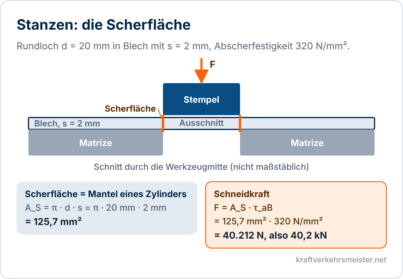 Schaubild Abscherung und Flächenpressung: Schnitt durch ein Stanzwerkzeug mit Stempel, Blech und Matrize. Die Scherfläche ist der Zylindermantel am Rand des Stempels, 125,7 Quadratmillimeter, die Schneidkraft beträgt 40,2 Kilonewton