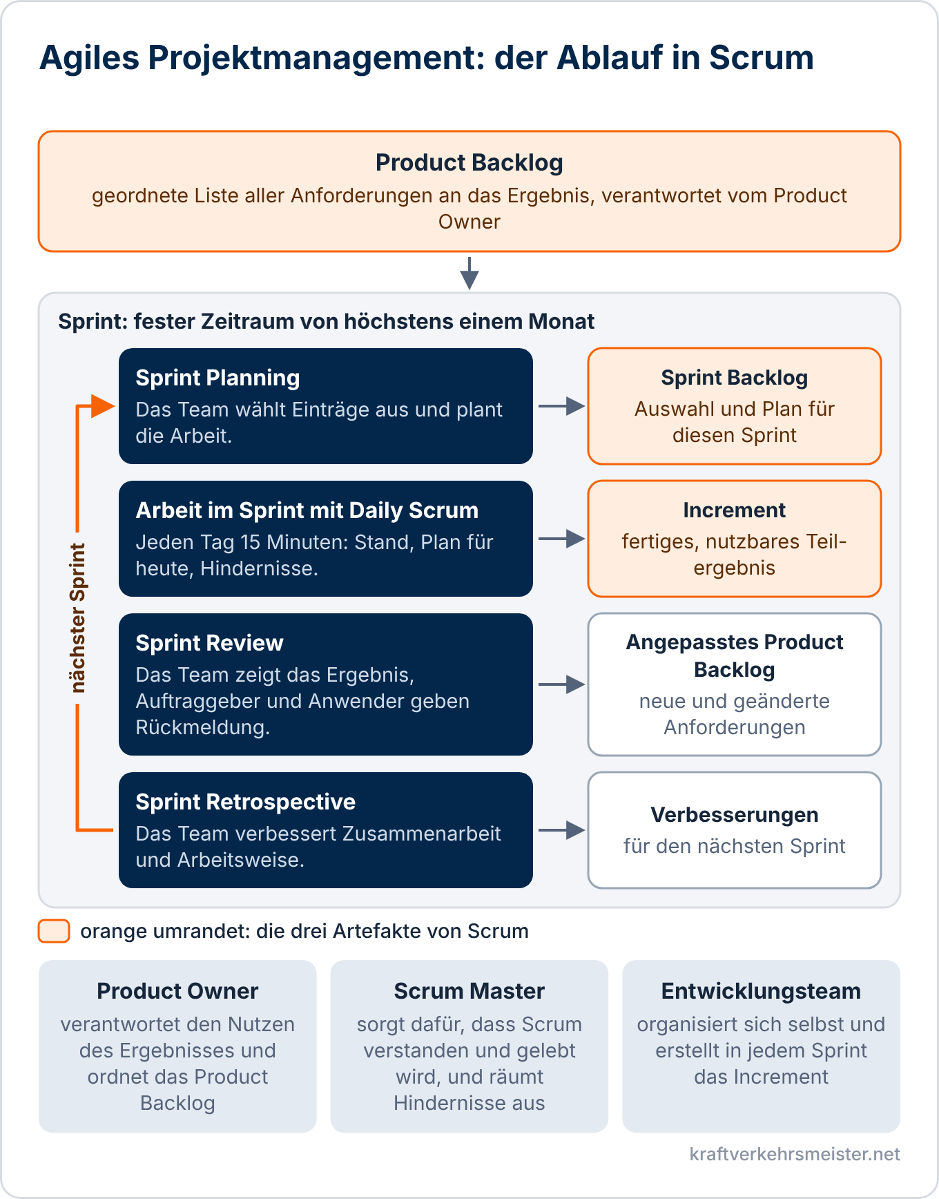 Schaubild Agiles Projektmanagement: Scrum-Ablauf vom Product Backlog über Sprint Planning, Daily Scrum, Sprint Review und Sprint Retrospective mit den Artefakten Sprint Backlog und Increment sowie den drei Rollen