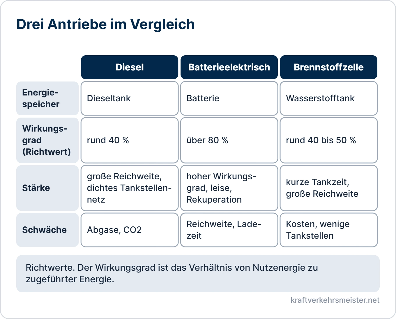 Schaubild Antriebstechnologien und Energieformen: Vergleich von Diesel, batterieelektrischem Antrieb und Brennstoffzelle nach Energiespeicher, Wirkungsgrad, Stärke und Schwäche