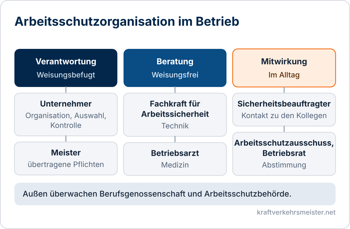 Schaubild Arbeitsschutzorganisation: Verantwortung, Beratung und Mitwirkung im Betrieb