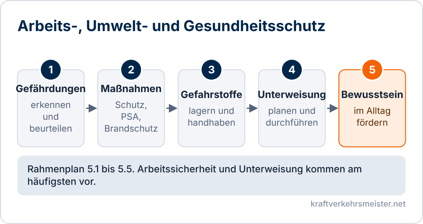 Schaubild Gesundheitsschutz und Arbeitsschutz: Gefährdungen, Maßnahmen, Gefahrstoffe, Unterweisung und Bewusstsein