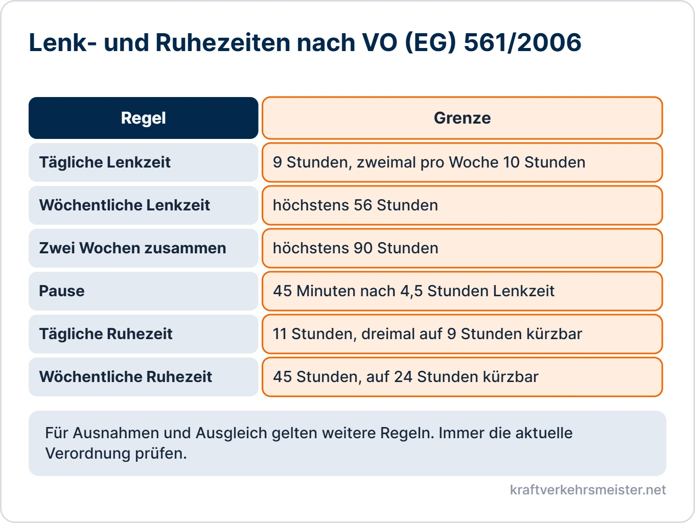 Schaubild Arbeitszeit und Sozialvorschriften: Grenzwerte für tägliche und wöchentliche Lenkzeit, Pause sowie tägliche und wöchentliche Ruhezeit