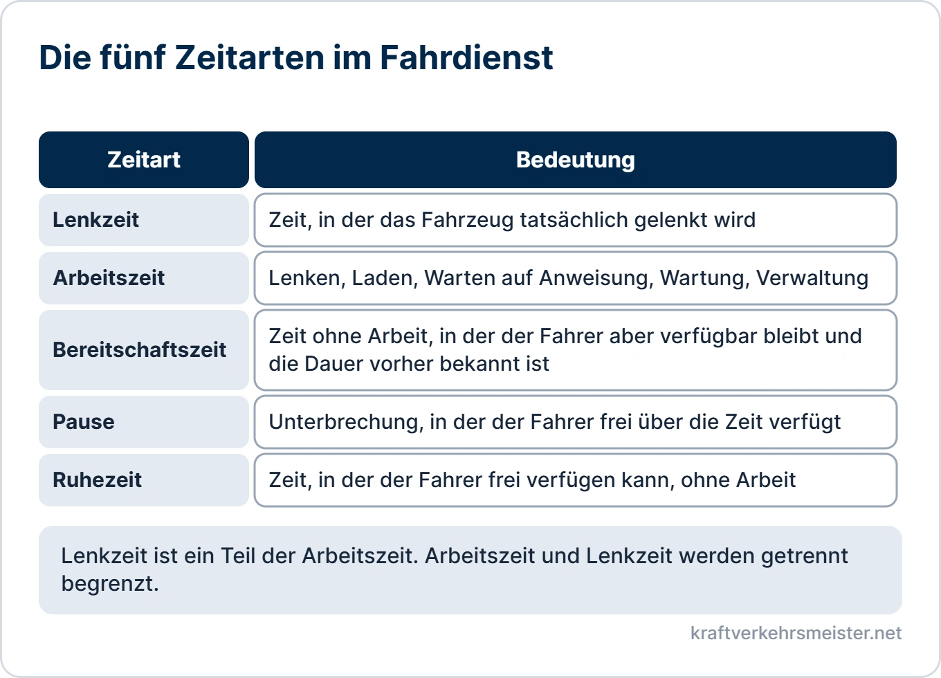 Schaubild Arbeitszeit und Sozialvorschriften: die fünf Zeitarten Lenkzeit, Arbeitszeit, Bereitschaftszeit, Pause und Ruhezeit mit Bedeutung