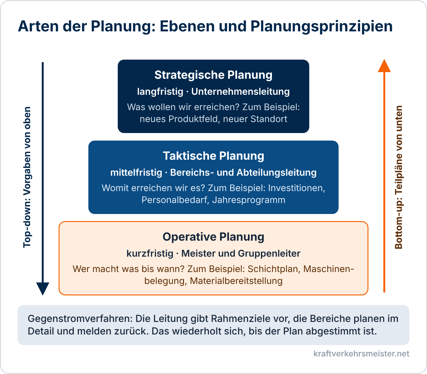 Schaubild Arten der Planung: strategische, taktische und operative Planung mit Frist und Ebene sowie die Planungsprinzipien Top-down, Bottom-up und Gegenstromverfahren