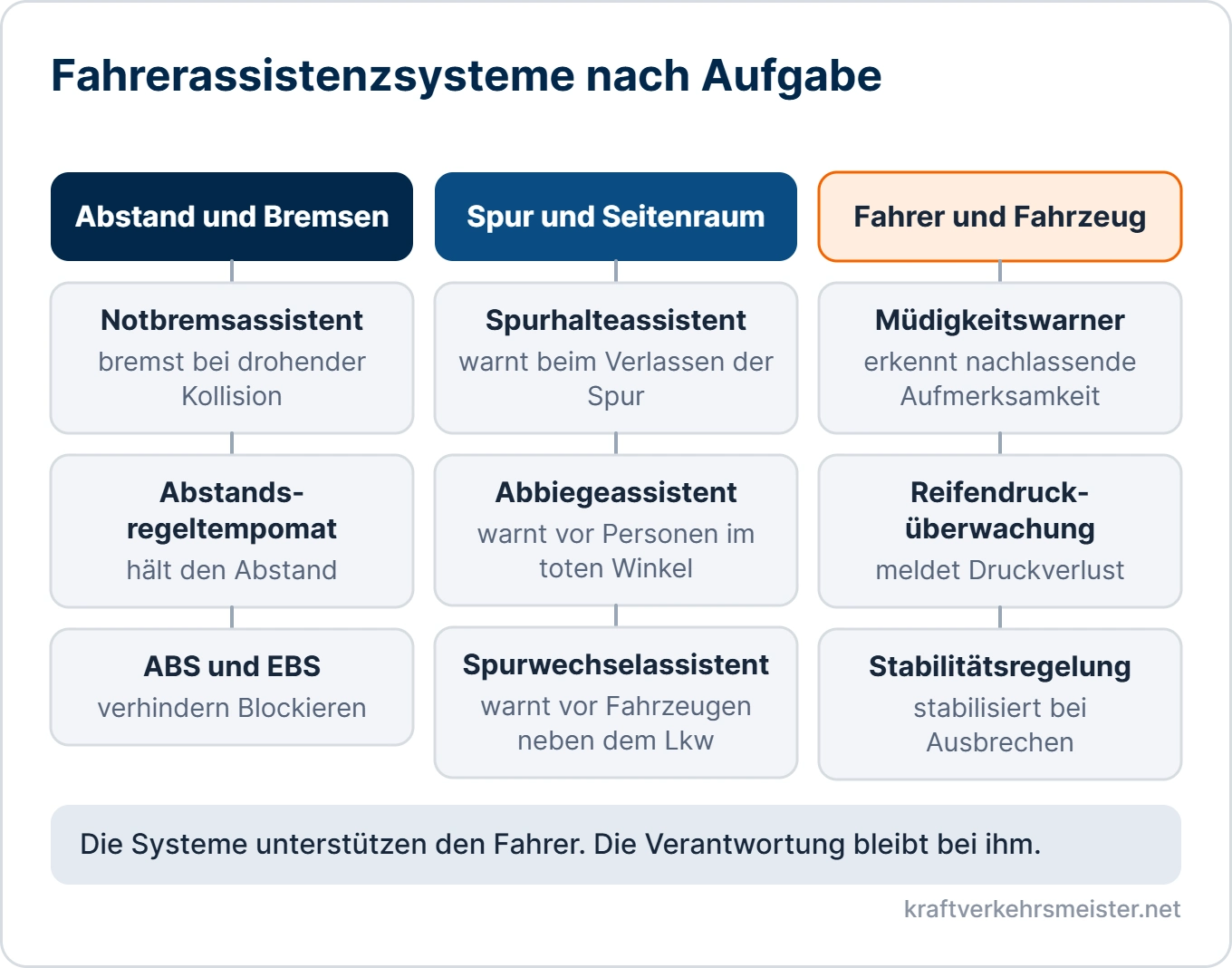 Schaubild Assistenz- und Informationssysteme: neun Fahrerassistenzsysteme in drei Gruppen, Abstand und Bremsen, Spur und Seitenraum, Fahrer und Fahrzeug
