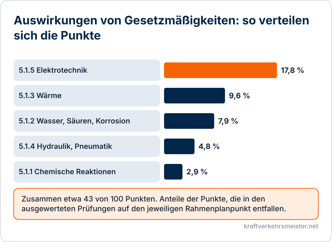 Schaubild Auswirkungen von Gesetzmäßigkeiten: Balkendiagramm der Punktanteile der Rahmenplanpunkte 5.1.1 bis 5.1.5, Elektrotechnik 17,8 Prozent, zusammen 43 Prozent