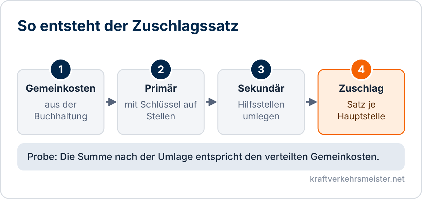 Schaubild Betriebsabrechnungsbogen: vier Schritte von den Gemeinkosten über Primär- und Sekundärverrechnung bis zum Zuschlagssatz