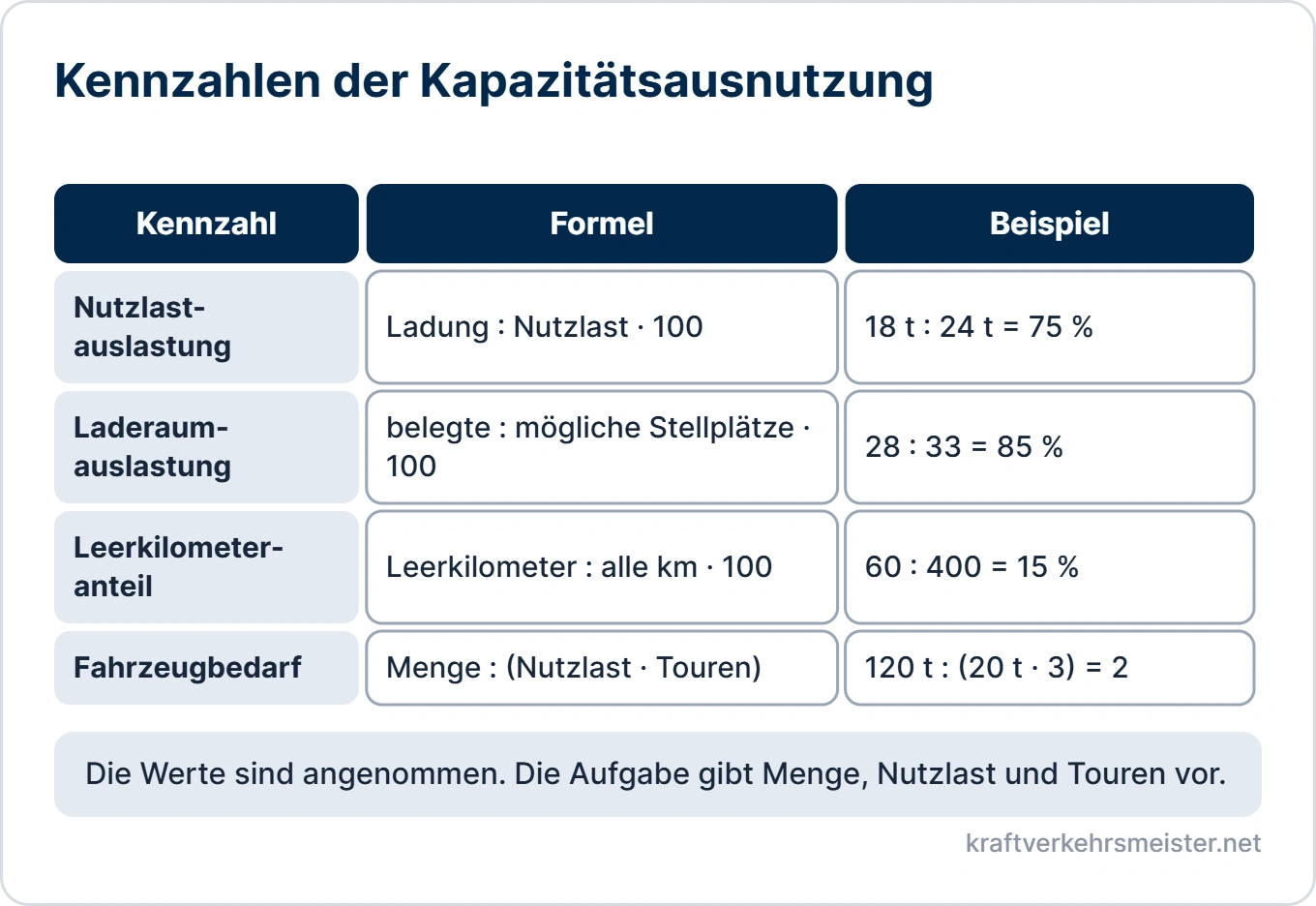 Schaubild Beförderungskapazitäten ermitteln: Kennzahlen Nutzlastauslastung, Laderaumauslastung, Leerkilometeranteil und Fahrzeugbedarf mit Formel und Beispiel