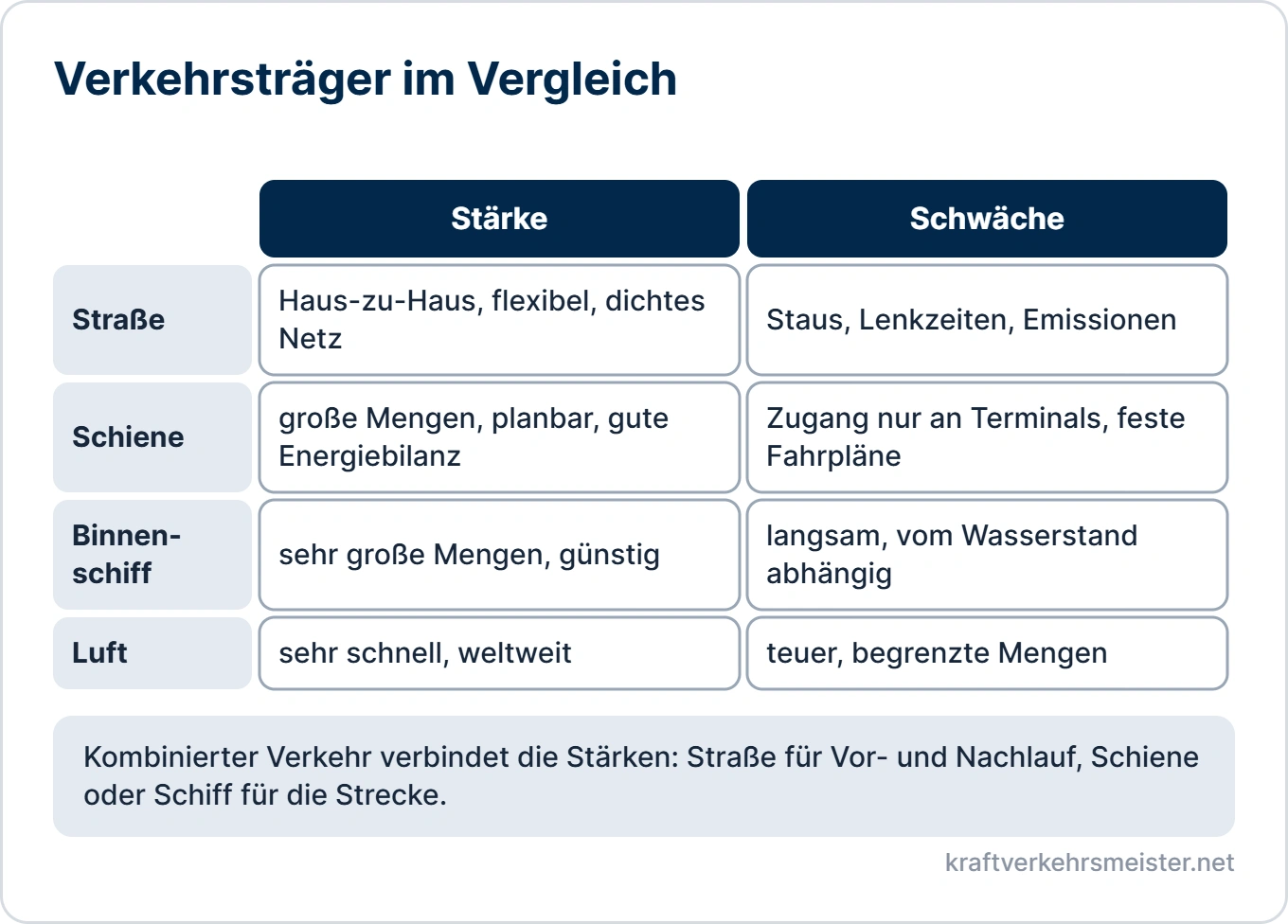 Schaubild Beförderungsketten und Partner: Vergleich der Verkehrsträger Straße, Schiene, Binnenschiff und Luft nach Stärken und Schwächen