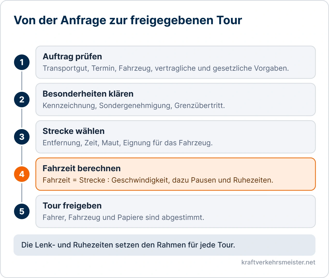 Schaubild Beförderungsleistungen und Tourenplanung: fünf Schritte vom Auftrag über Besonderheiten, Streckenwahl und Fahrzeitberechnung bis zur Freigabe