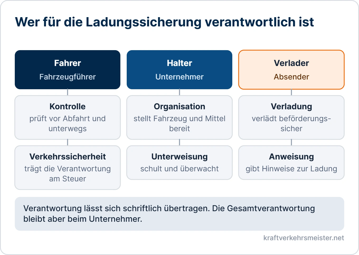 Schaubild Beförderungsverträge und Vorschriften: Verantwortung für die Ladungssicherung bei Fahrer, Halter und Verlader