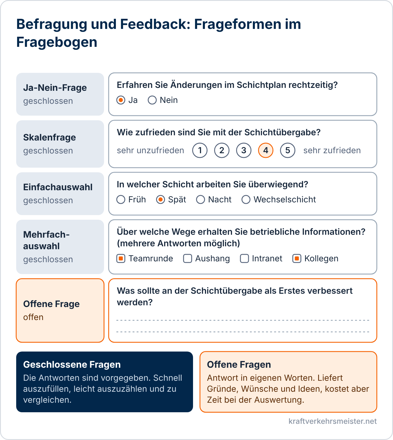 Schaubild Befragung und Feedback: Ausschnitt aus einem Fragebogen mit Ja-Nein-Frage, Skalenfrage, Einfachauswahl, Mehrfachauswahl und offener Frage