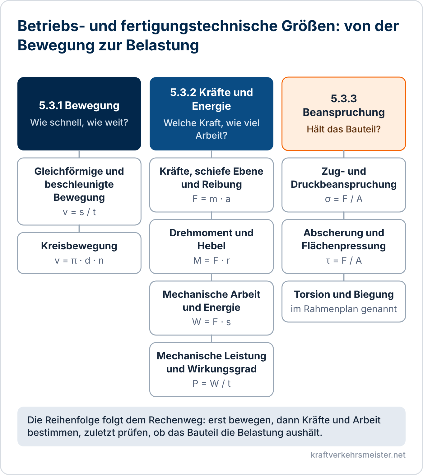 Schaubild Betriebs- und fertigungstechnische Größen: drei Spalten für Bewegung, Kräfte und Energie sowie Beanspruchung mit den neun Themenseiten und je einer Grundformel