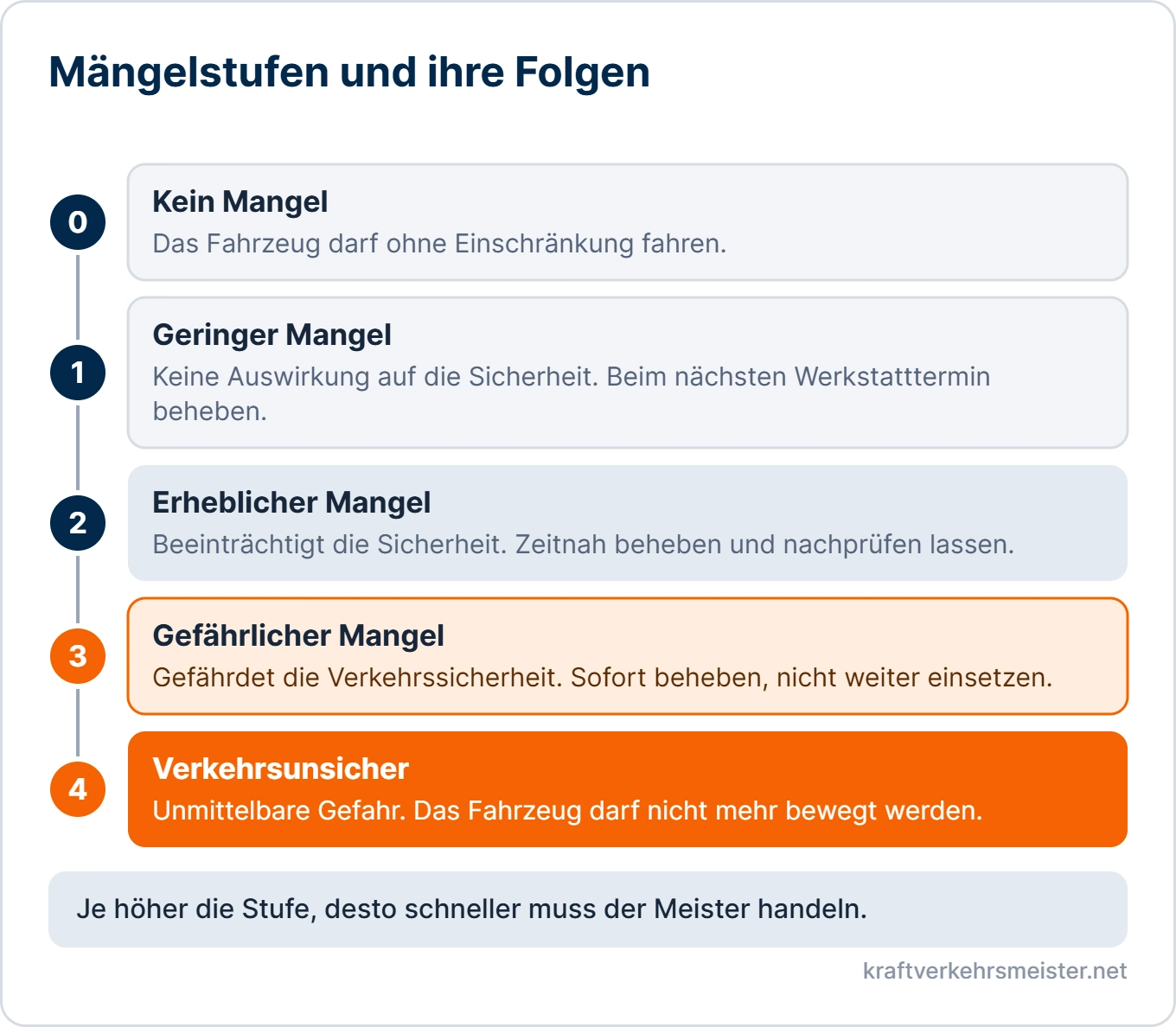 Schaubild Betriebs- und Verkehrssicherheit: fünf Mängelstufen von kein Mangel bis verkehrsunsicher mit den jeweiligen Folgen