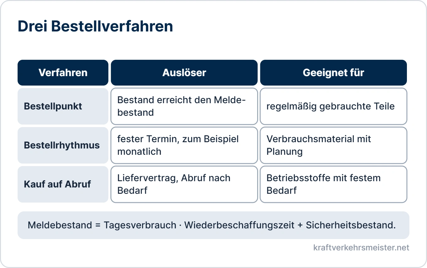Schaubild Betriebsstoffe und Ersatzteile: Bestellpunktverfahren, Bestellrhythmusverfahren und Kauf auf Abruf mit Auslöser und geeigneten Gütern