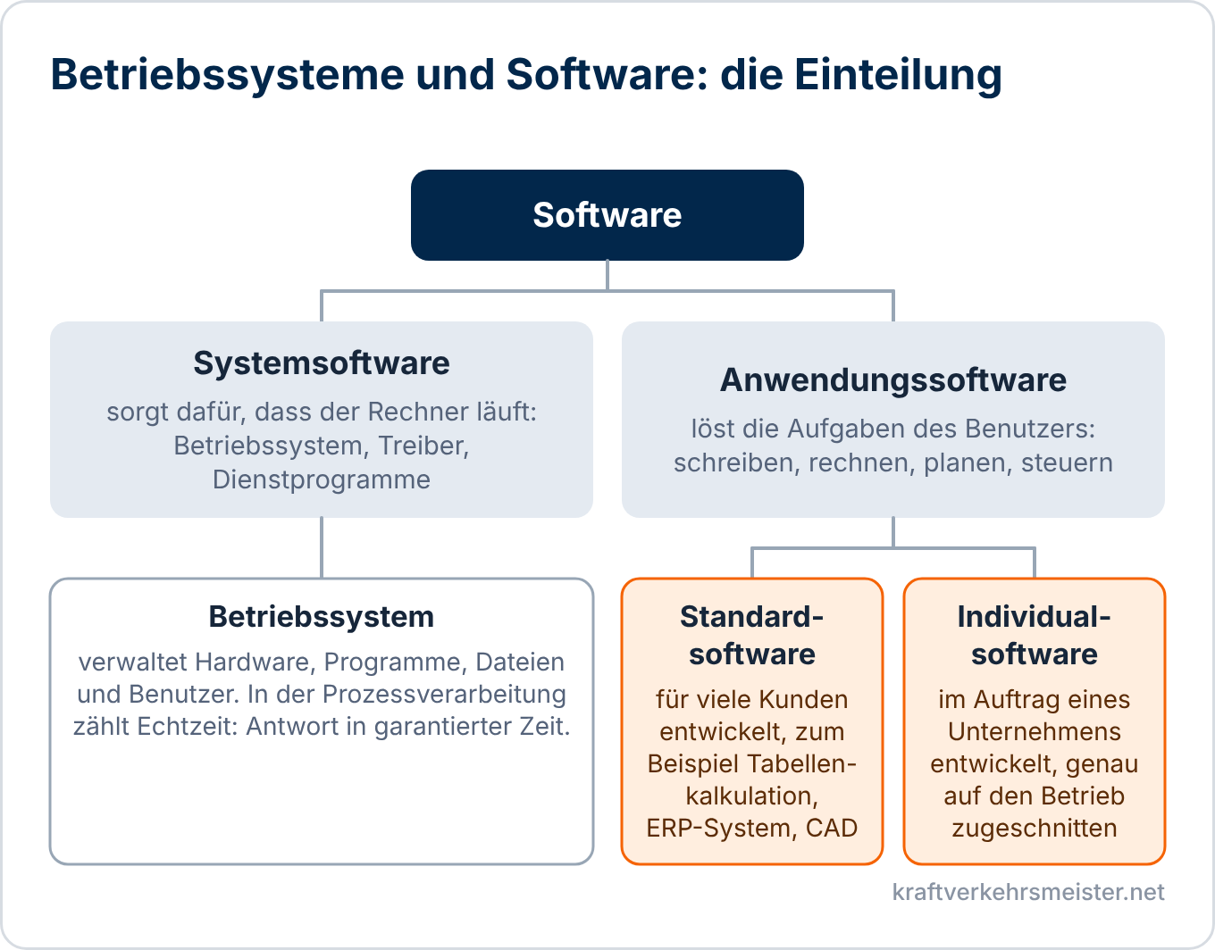 Schaubild Betriebssysteme und Software: Einteilung in Systemsoftware mit Betriebssystem und Anwendungssoftware mit Standardsoftware und Individualsoftware
