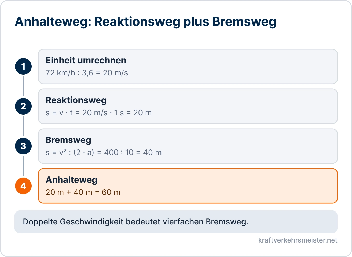 Schaubild Anhalteweg: Rechenweg von der Umrechnung der Geschwindigkeit über Reaktionsweg und Bremsweg bis zum Anhalteweg von 60 Metern
