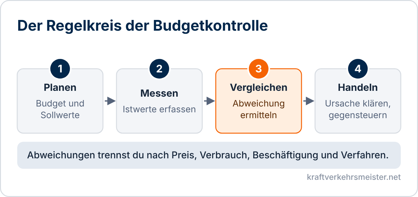 Schaubild Budgetkontrolle: vier Schritte Planen, Messen, Vergleichen und Handeln als Regelkreis