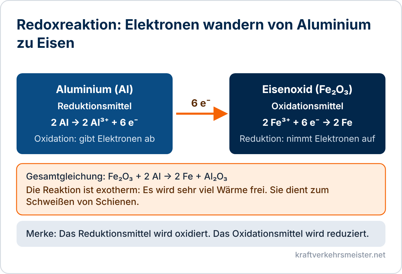 Schaubild Chemische Reaktionen und Redoxvorgänge: Bei der Thermitreaktion gibt Aluminium sechs Elektronen ab (Oxidation) und Eisenoxid nimmt sie auf (Reduktion)