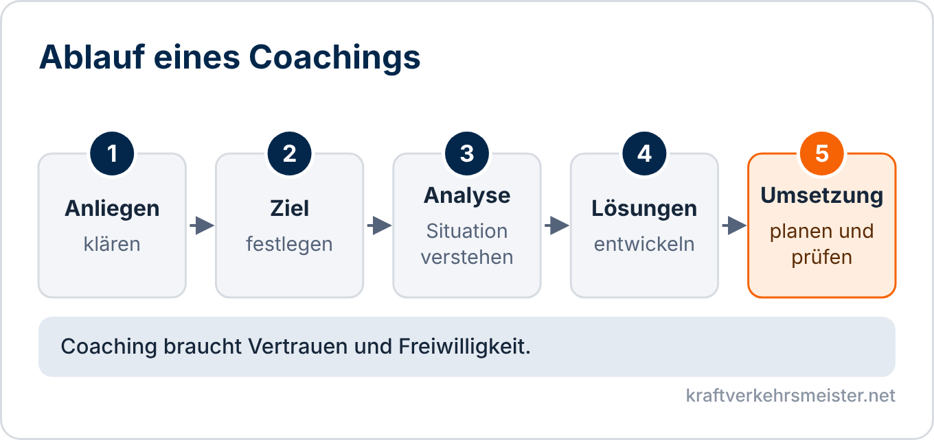 Schaubild Coaching: Anliegen klären, Ziel festlegen, Situation analysieren, Lösungen entwickeln und umsetzen