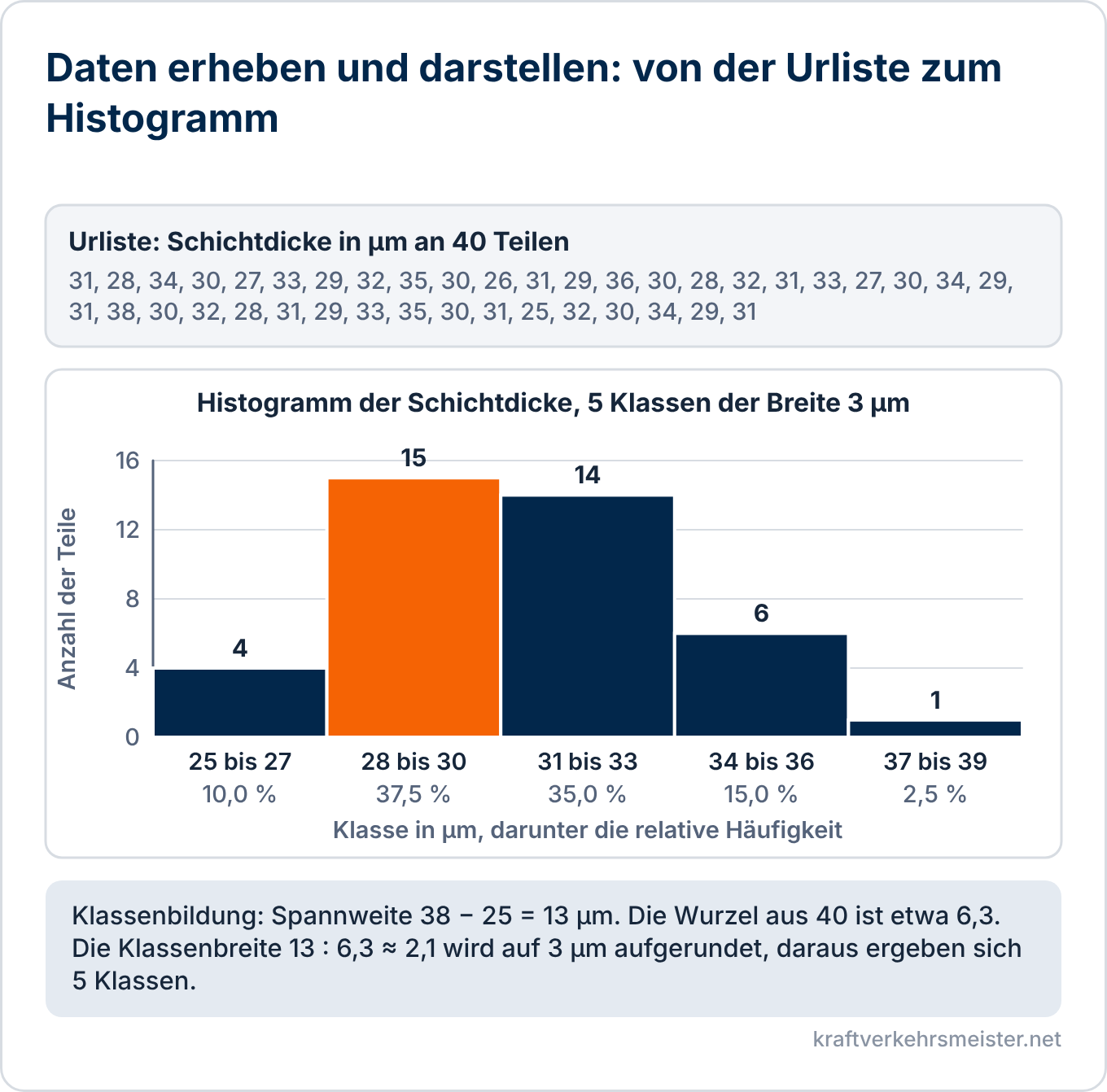 Schaubild Daten erheben und darstellen: Urliste mit 40 Schichtdicken und Histogramm mit fünf Klassen der Breite 3 Mikrometer und den Häufigkeiten 4, 15, 14, 6 und 1
