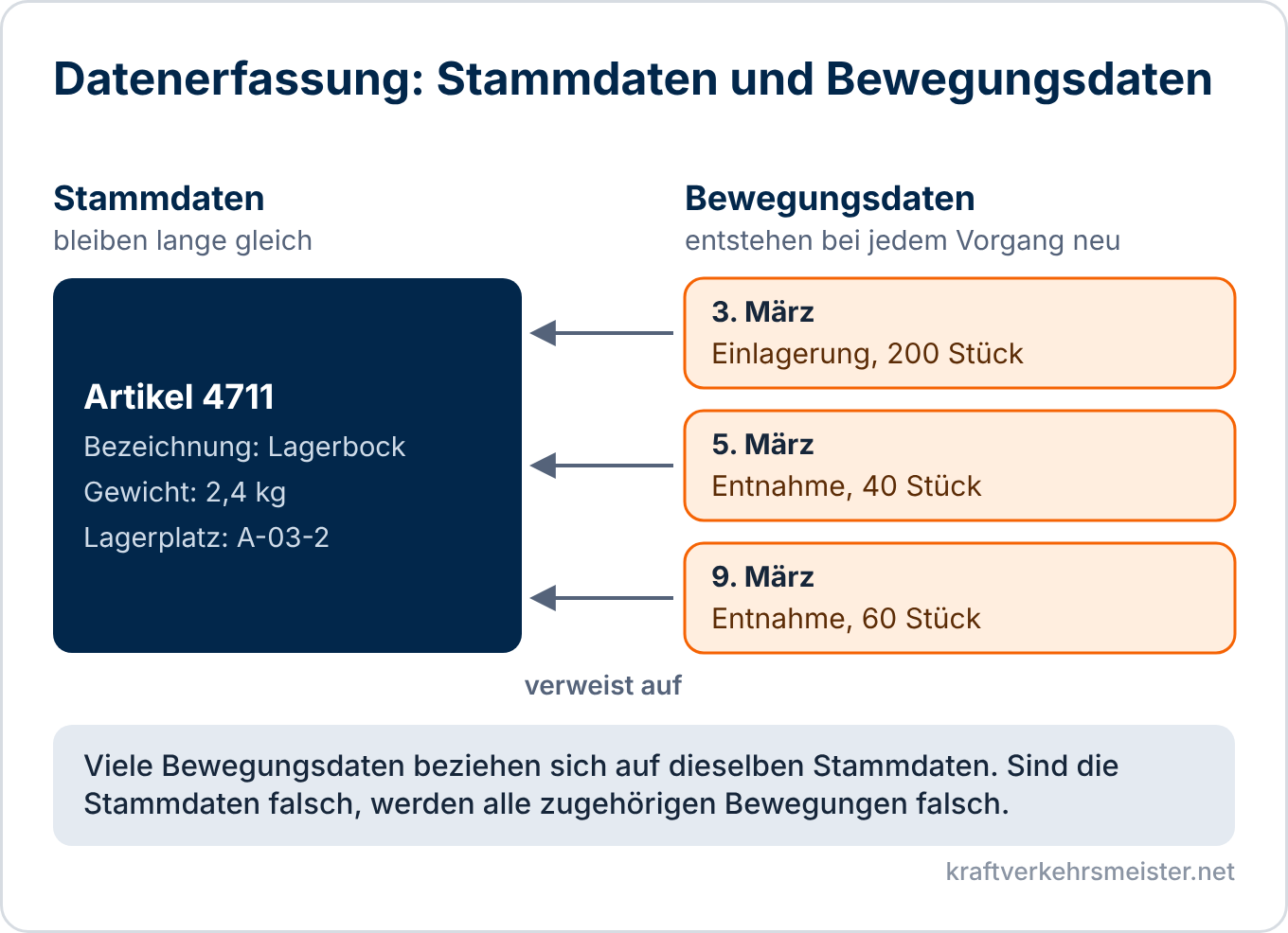 Schaubild zur Datenerfassung: Stammdaten eines Artikels und drei Bewegungsdaten, die auf diese Stammdaten verweisen