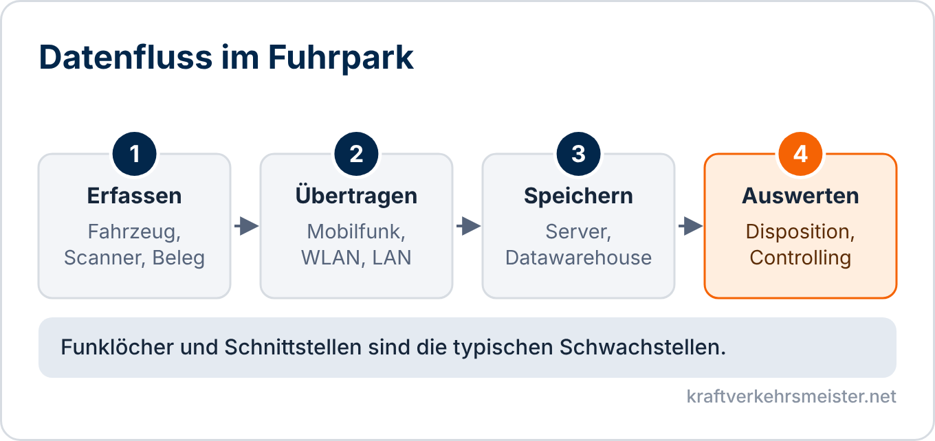 Schaubild Datenfluss: vier Stufen Erfassen, Übertragen, Speichern und Auswerten im Fuhrpark