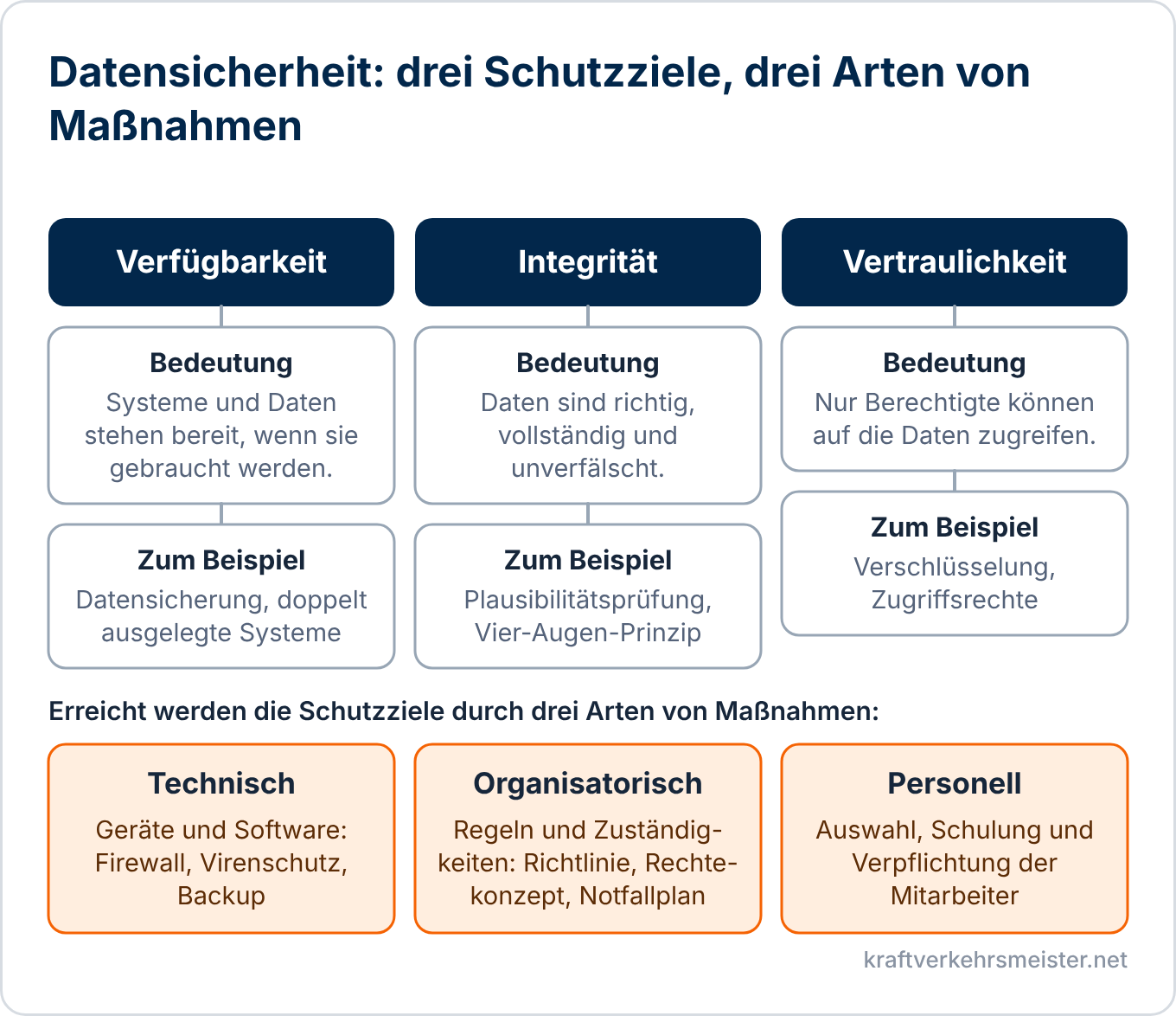 Schaubild Datensicherheit: die Schutzziele Verfügbarkeit, Integrität und Vertraulichkeit sowie technische, organisatorische und personelle Maßnahmen