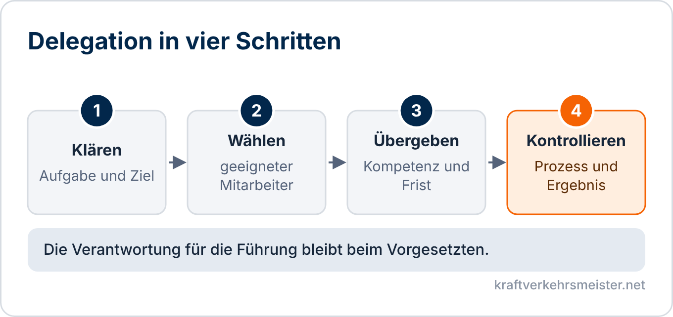 Schaubild Delegation: Aufgabe klären, Mitarbeiter wählen, Aufgabe übergeben und kontrollieren