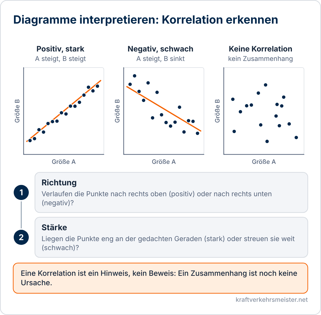 Schaubild Diagramme interpretieren: drei Korrelationsdiagramme mit positiver starker, negativer schwacher und fehlender Korrelation