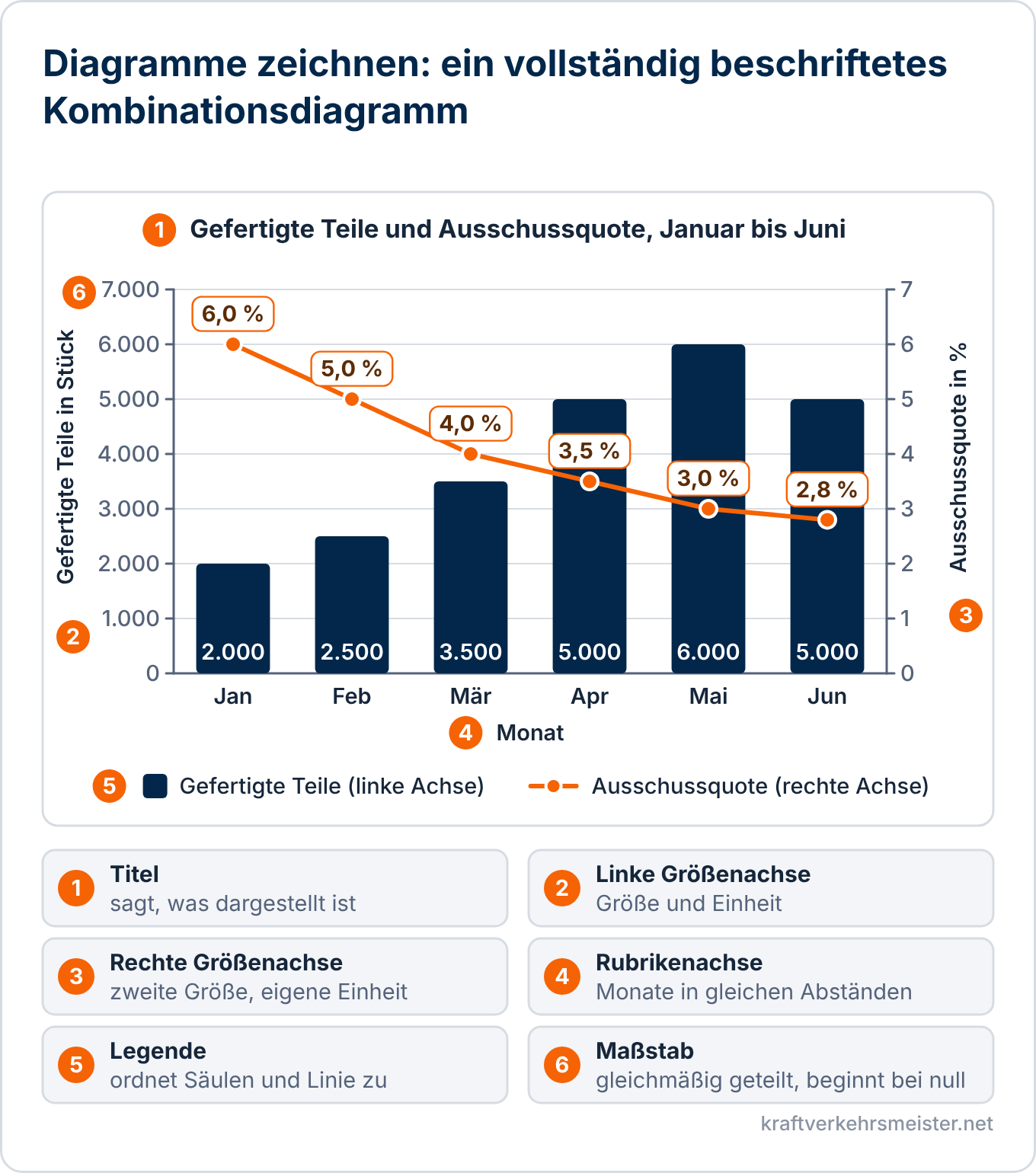 Schaubild Diagramme zeichnen: Kombinationsdiagramm mit Säulen für die gefertigten Teile, Linie für die Ausschussquote, zwei Größenachsen, Titel, Achsenbeschriftung und Legende