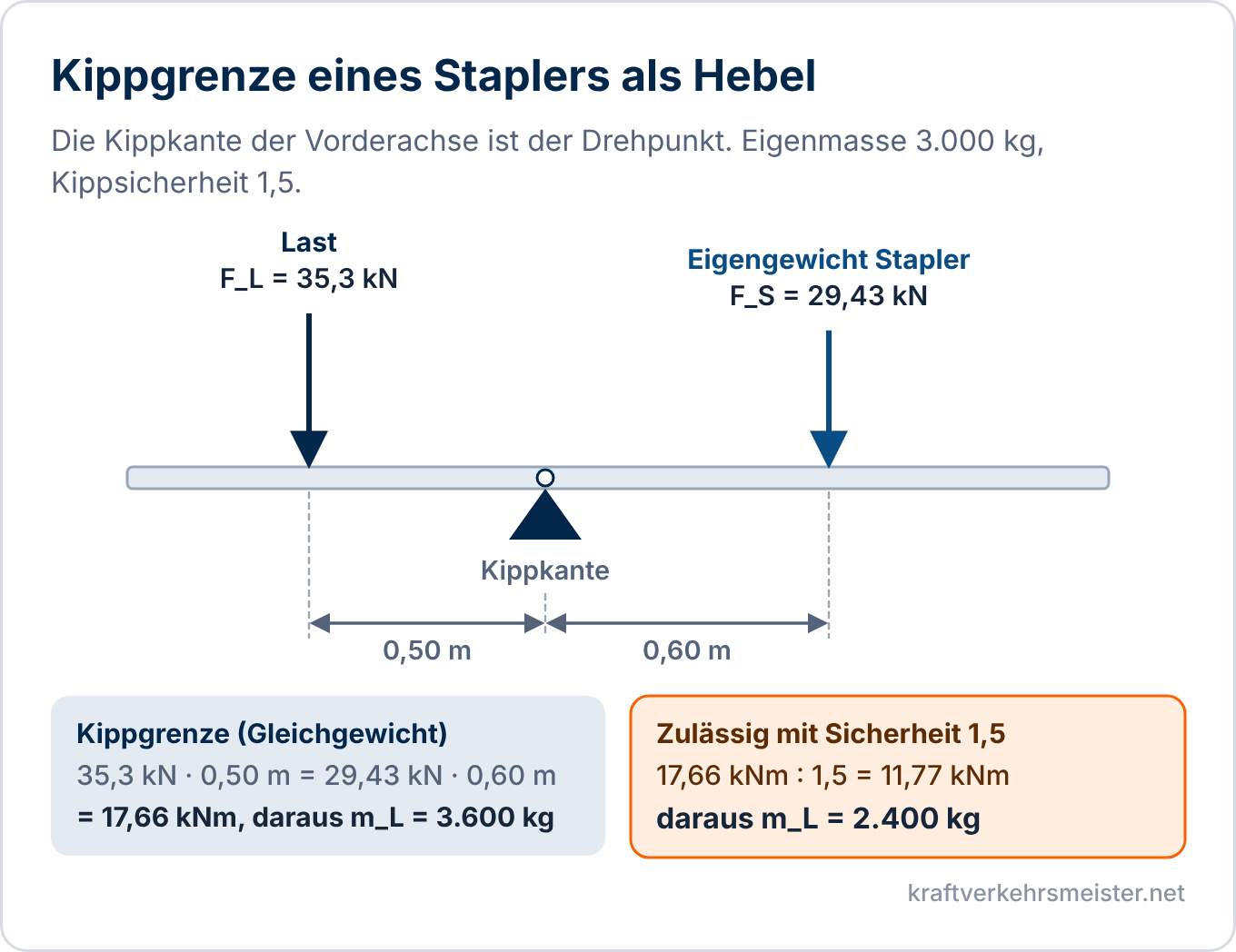 Schaubild Drehmoment und Hebel: Stapler als zweiseitiger Hebel um die Kippkante. Die Last wirkt im Abstand 0,50 Meter, das Eigengewicht im Abstand 0,60 Meter. Kippgrenze 3.600 Kilogramm, zulässig mit Sicherheit 1,5 sind 2.400 Kilogramm