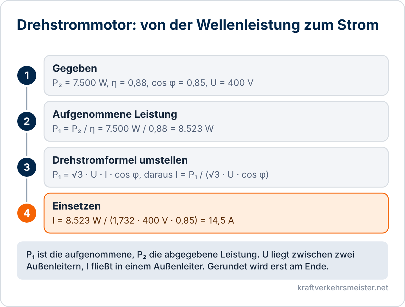 Schaubild Elektrische Arbeit und Leistung: Rechenweg für einen Drehstrommotor mit 7.500 W Wellenleistung, aufgenommene Leistung 8.523 W und Leiterstrom 14,5 A