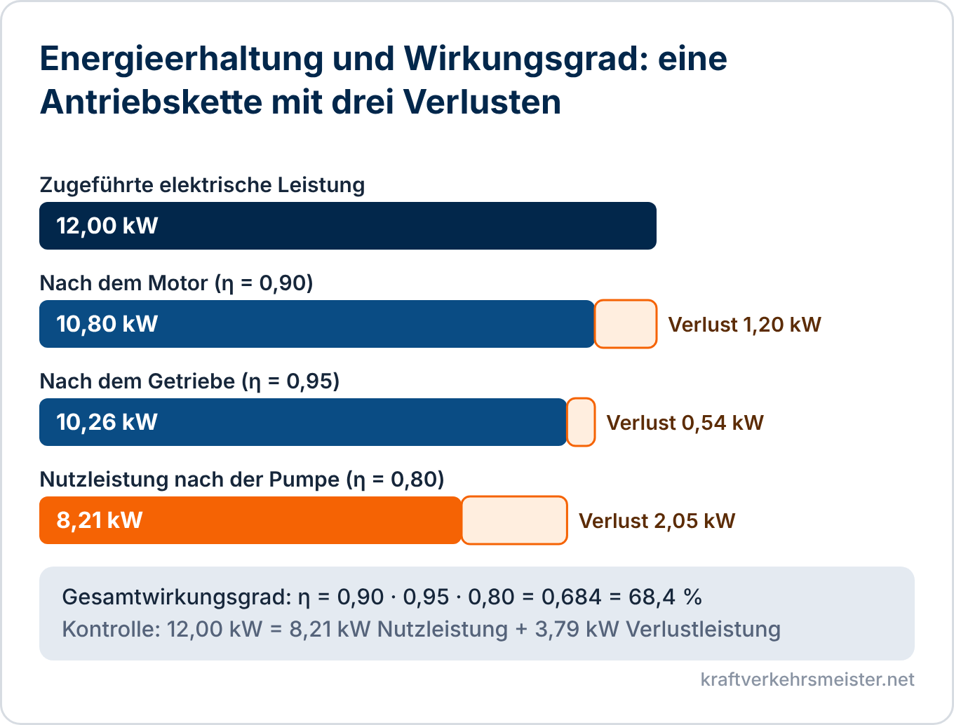 Schaubild Energieerhaltung und Wirkungsgrad: Balken für 12,00 kW zugeführte Leistung, nach dem Motor 10,80 kW, nach dem Getriebe 10,26 kW und 8,21 kW Nutzleistung, mit den Verlusten der drei Stufen und dem Gesamtwirkungsgrad von 68,4 Prozent