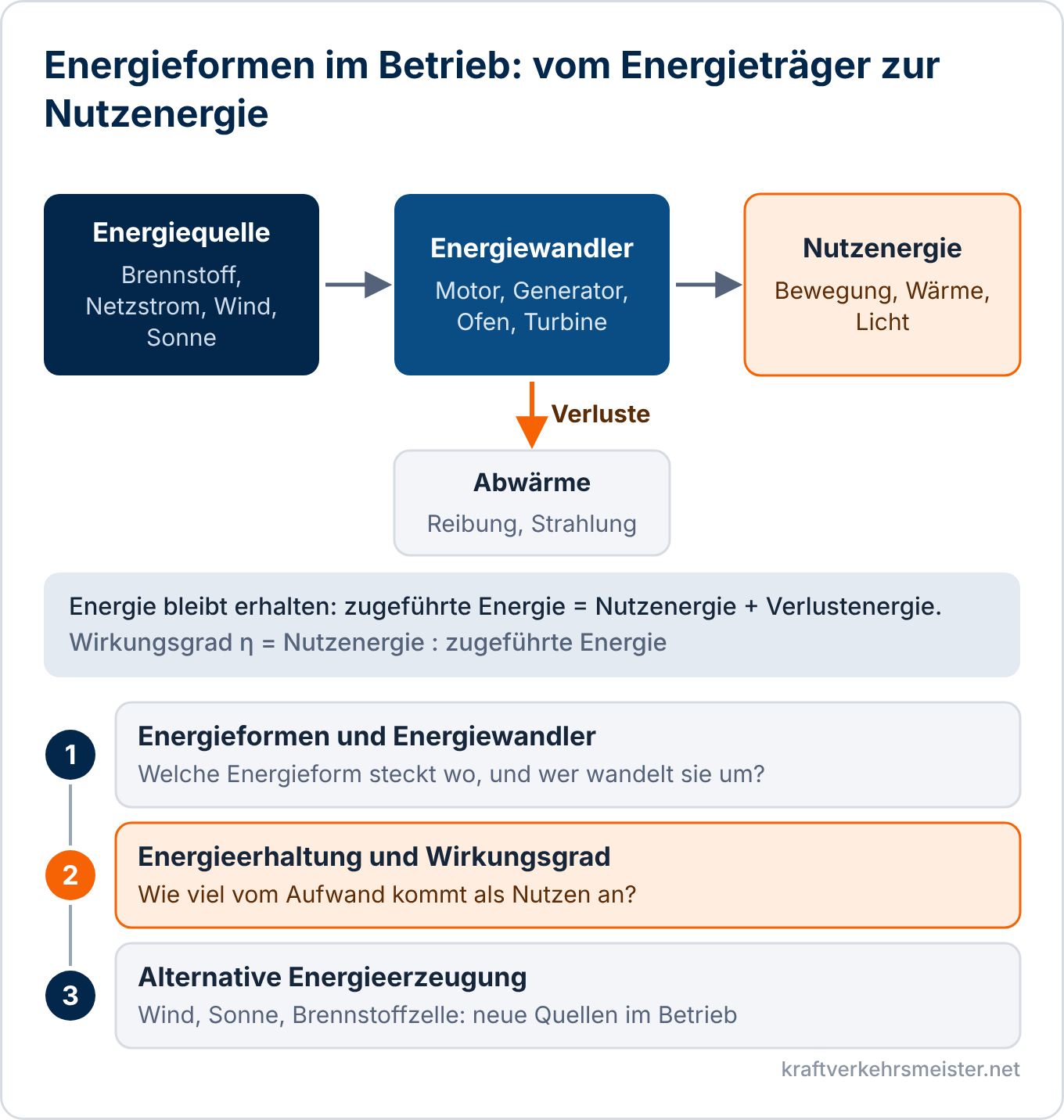 Schaubild Energieformen im Betrieb: Energiequelle, Energiewandler und Nutzenergie als Kette, Verluste als Abwärme am Wandler, darunter die drei Themen des Themenbereichs