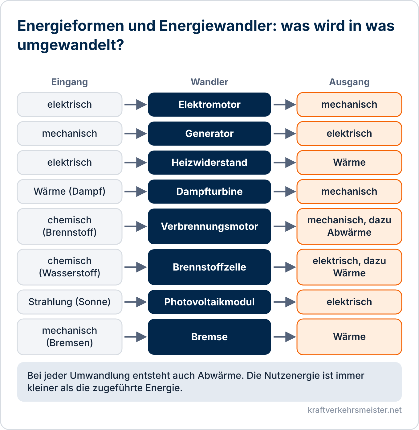 Schaubild Energieformen und Energiewandler: acht Wandler mit Eingangsenergie und Ausgangsenergie, zum Beispiel Elektromotor von elektrisch zu mechanisch und Generator von mechanisch zu elektrisch