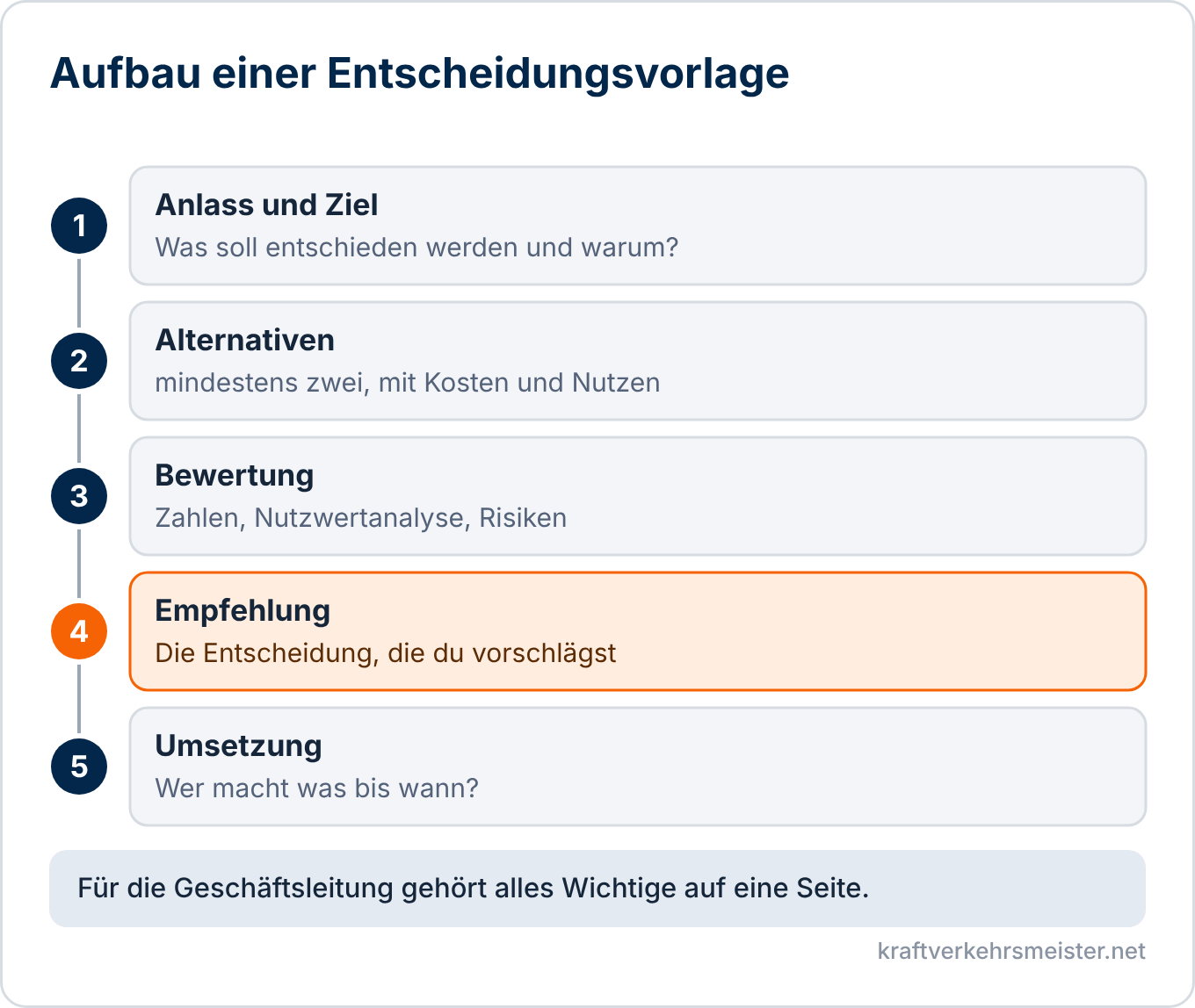 Schaubild Entscheidungsvorlage: fünf Bausteine von Anlass und Ziel über Alternativen, Bewertung und Empfehlung bis zur Umsetzung