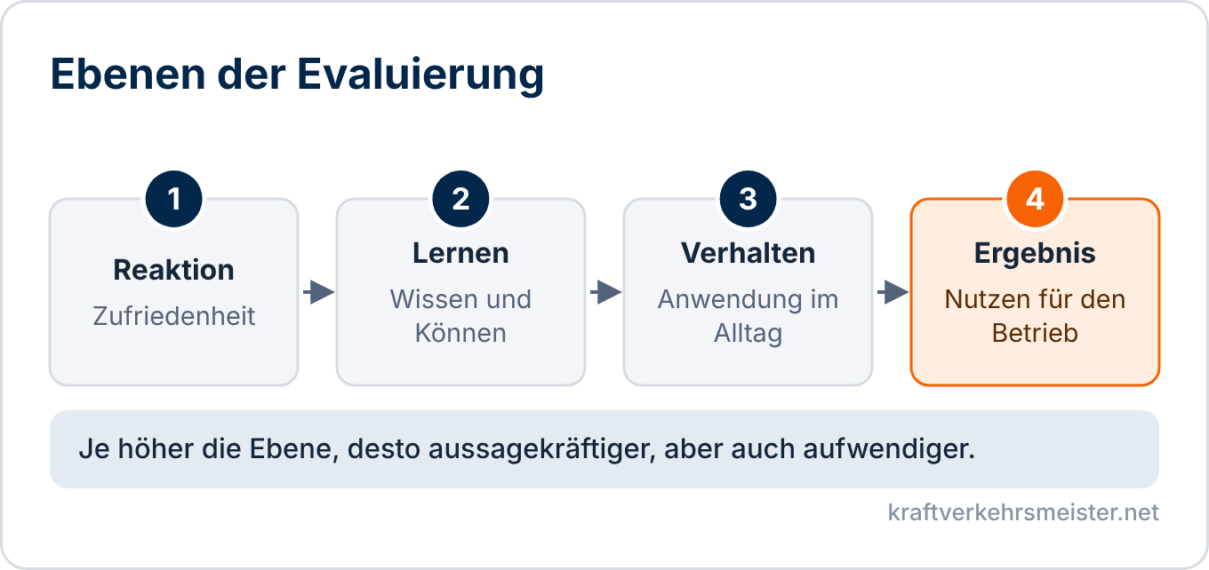 Schaubild Erfolgskontrolle: Reaktion, Lernen, Verhalten und Ergebnis als Ebenen der Evaluierung