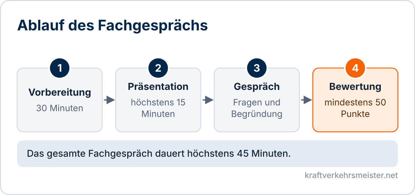 Schaubild Fachgespräch: Vorbereitung, Präsentation, Gespräch mit dem Prüfungsausschuss und Bewertung