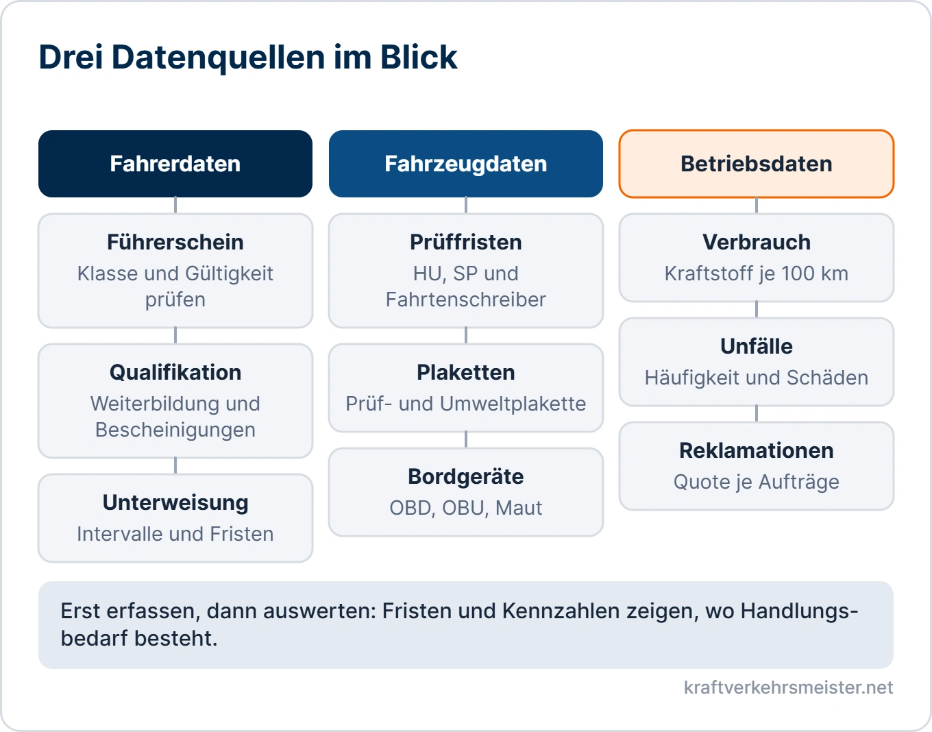 Schaubild Fahrerdaten, Fahrzeugdaten und Betriebsdaten: je drei Beispiele für Daten zu Fahrer, Fahrzeug und Betrieb