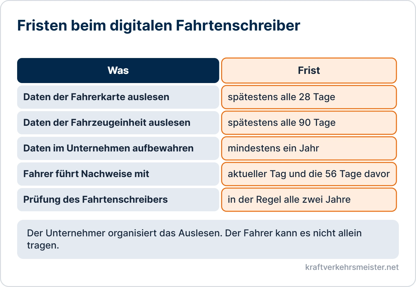 Schaubild Fahrtenschreiber und Kontrollgeräte: Fristen für Auslesen, Aufbewahren, Mitführen und Prüfen beim digitalen Fahrtenschreiber