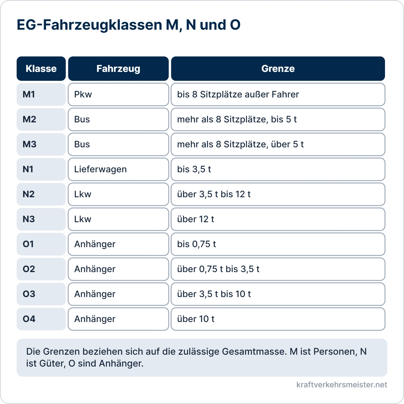 Schaubild Fahrzeugarten und Zulassung: Tabelle der EG-Fahrzeugklassen M1 bis M3, N1 bis N3 und O1 bis O4 mit Gewichtsgrenzen