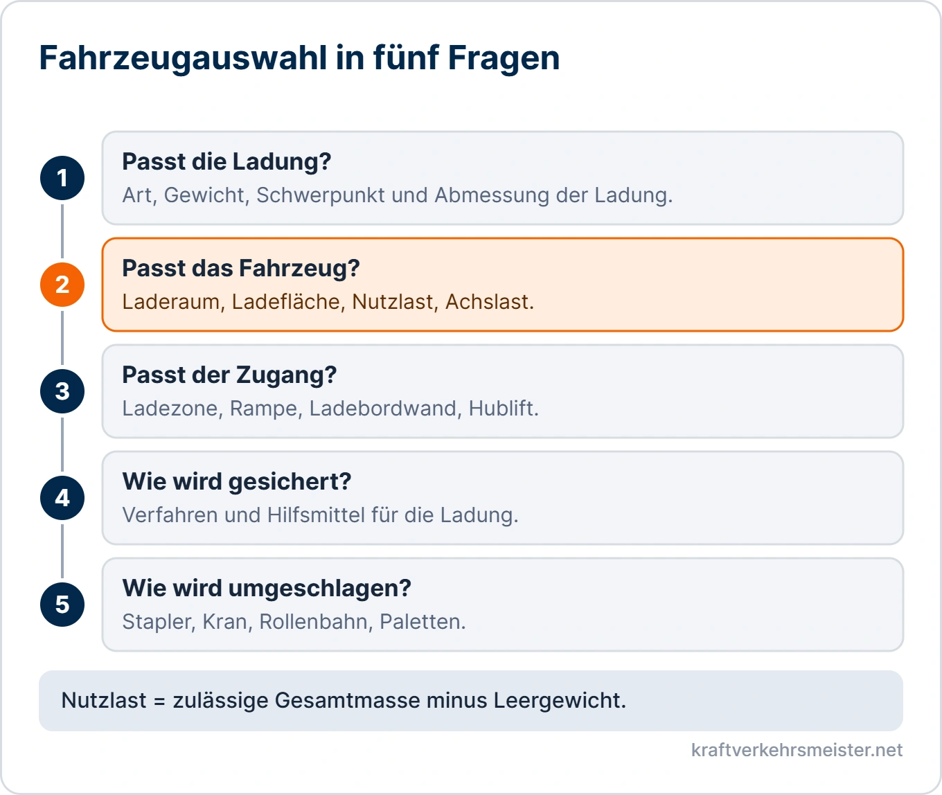Schaubild Fahrzeuge auswählen und Hilfsmittel bereitstellen: fünf Prüffragen von der Ladung über Fahrzeug und Zugang bis zu Sicherung und Umschlag