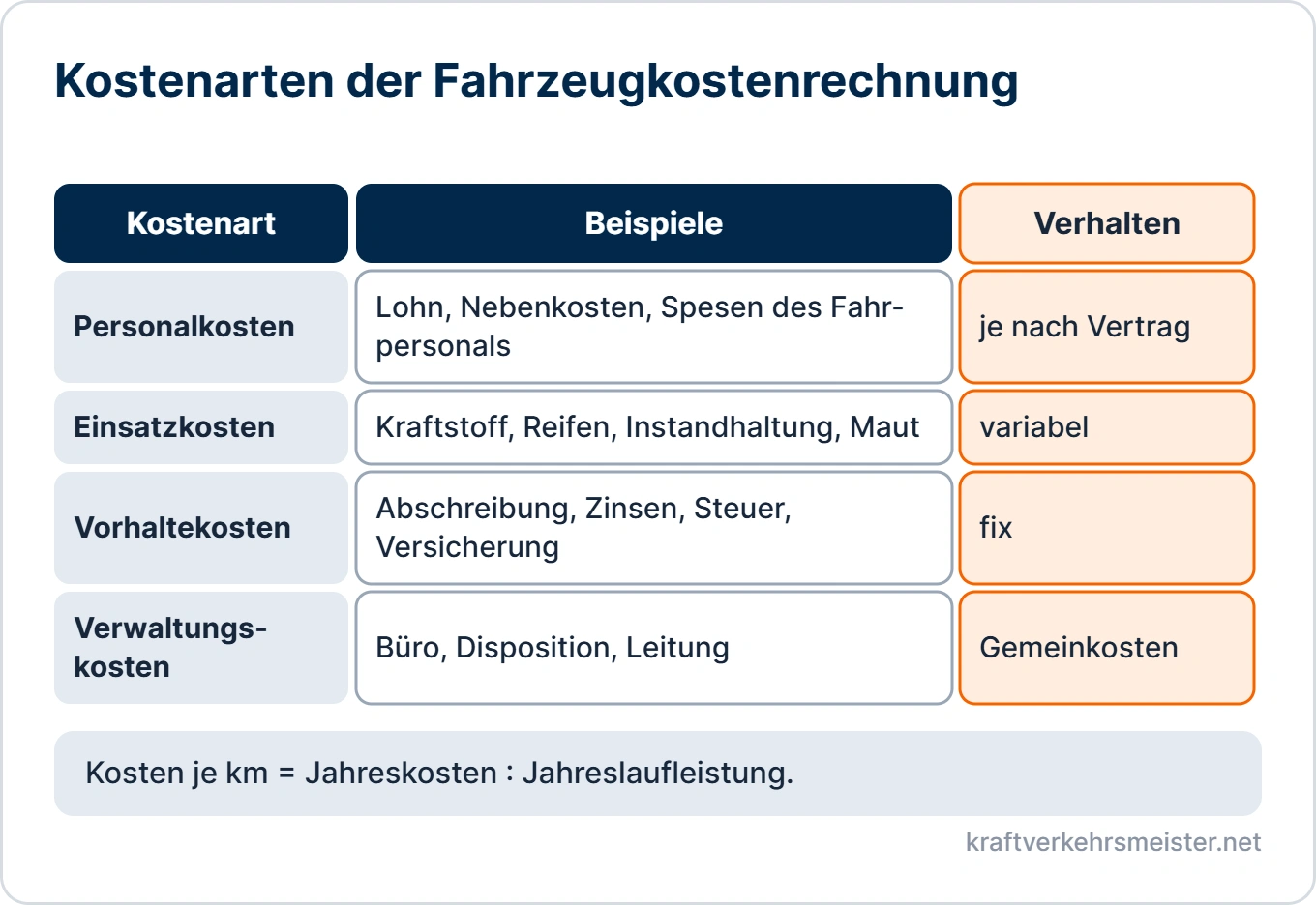 Schaubild Fahrzeugkostenrechnung: Personalkosten, Einsatzkosten, Vorhaltekosten und Verwaltungskosten mit Beispielen und Kostenverhalten
