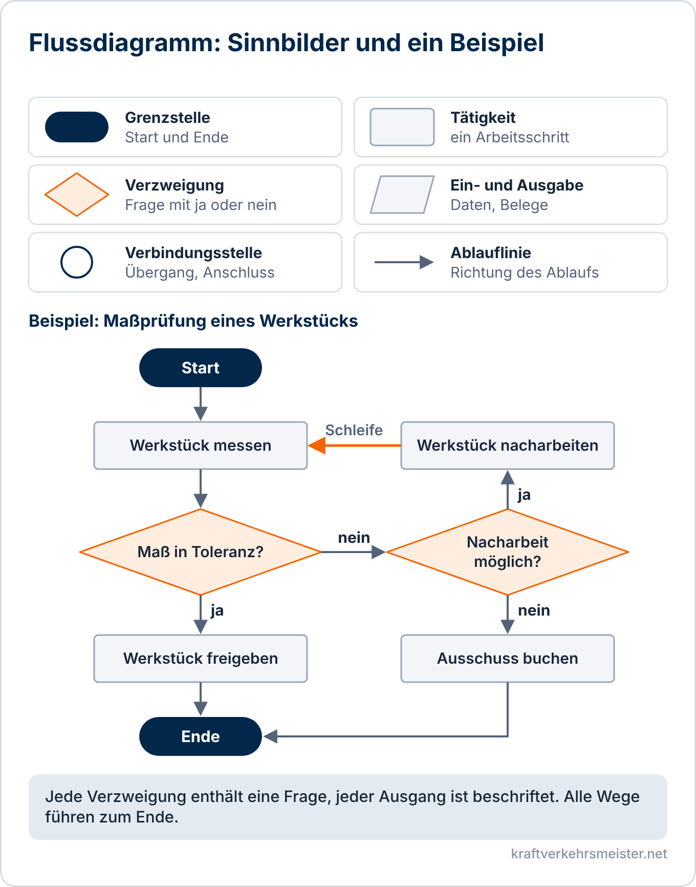 Schaubild Flussdiagramm: sechs Sinnbilder und ein Beispiel zur Maßprüfung eines Werkstücks mit zwei Verzweigungen und einer Schleife