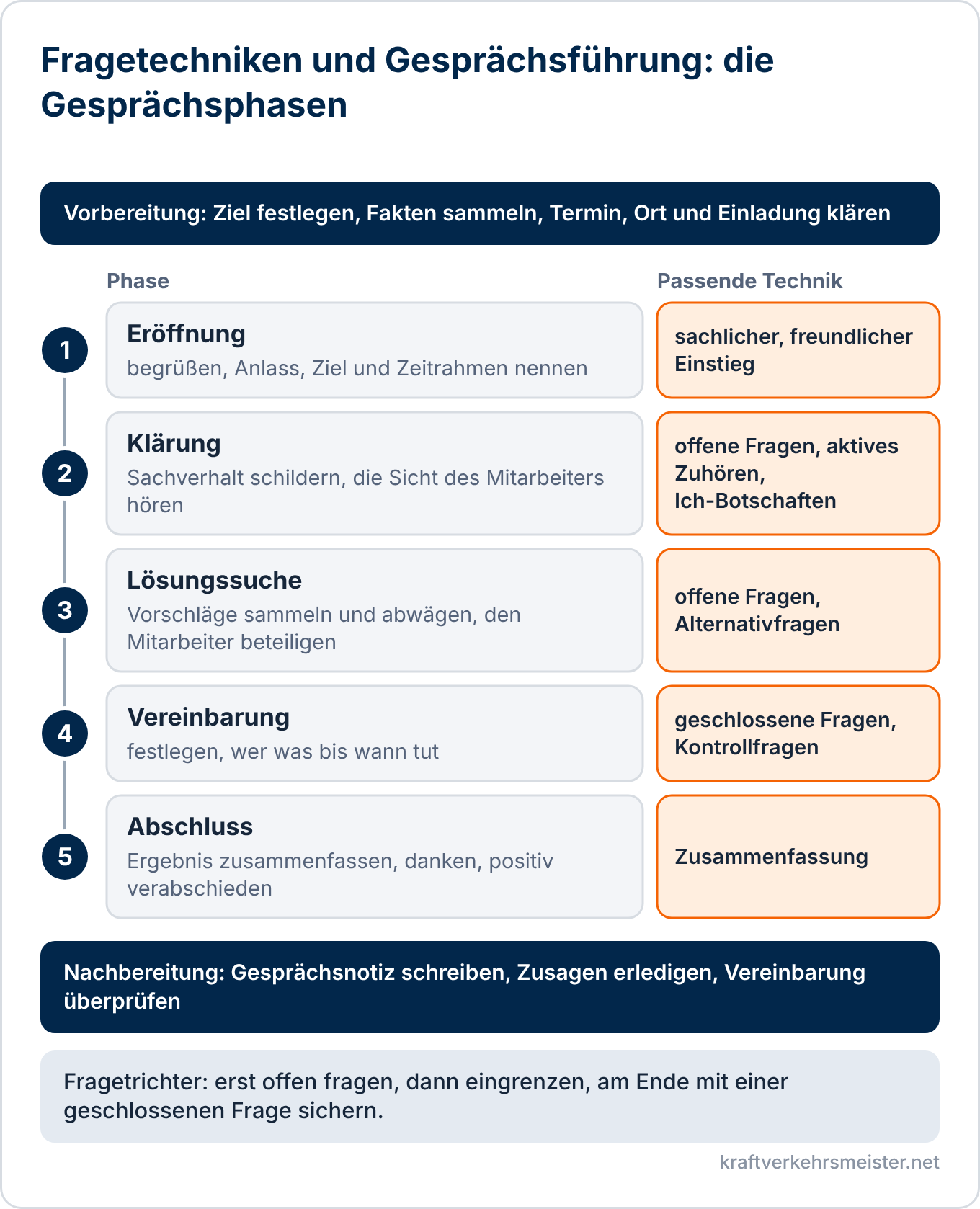 Schaubild Fragetechniken und Gesprächsführung: fünf Gesprächsphasen von der Eröffnung bis zum Abschluss mit der jeweils passenden Technik, eingerahmt von Vorbereitung und Nachbereitung
