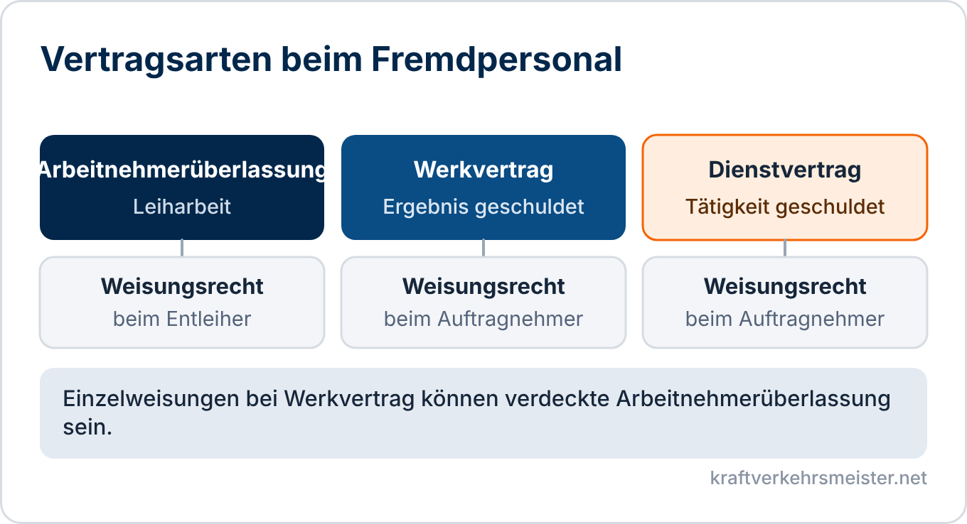 Schaubild Fremdpersonal: Arbeitnehmerüberlassung, Werkvertrag und Dienstvertrag mit Weisungsrecht