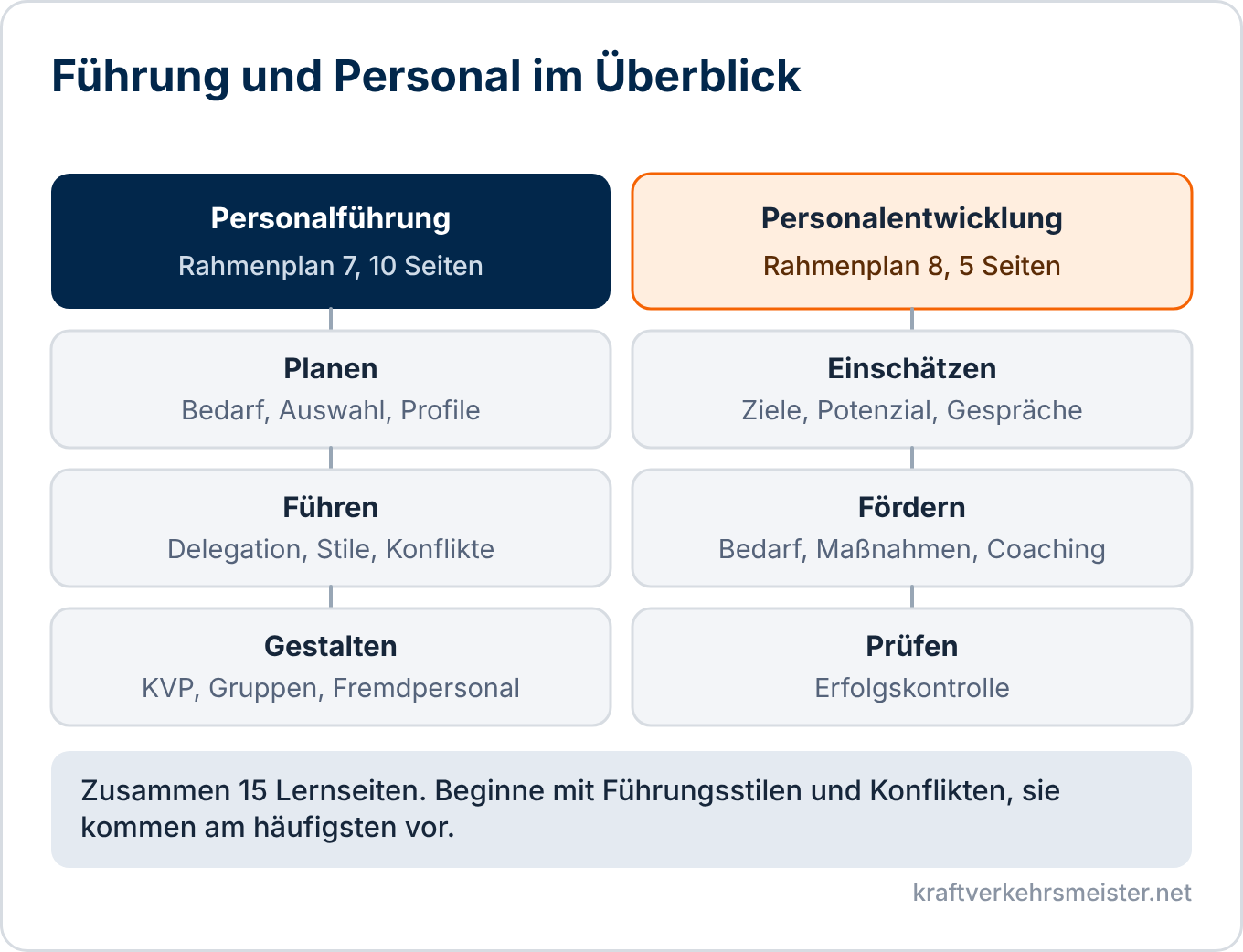 Schaubild Führung und Personal: die zwei Schwerpunkte Personalführung und Personalentwicklung mit ihren Themen