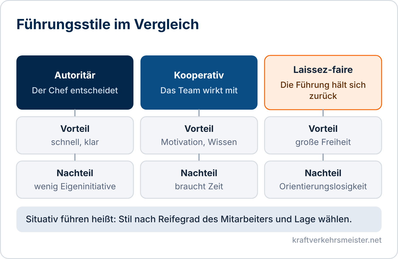 Schaubild Führungsstile: autoritär, kooperativ und Laissez-faire mit Vor- und Nachteilen